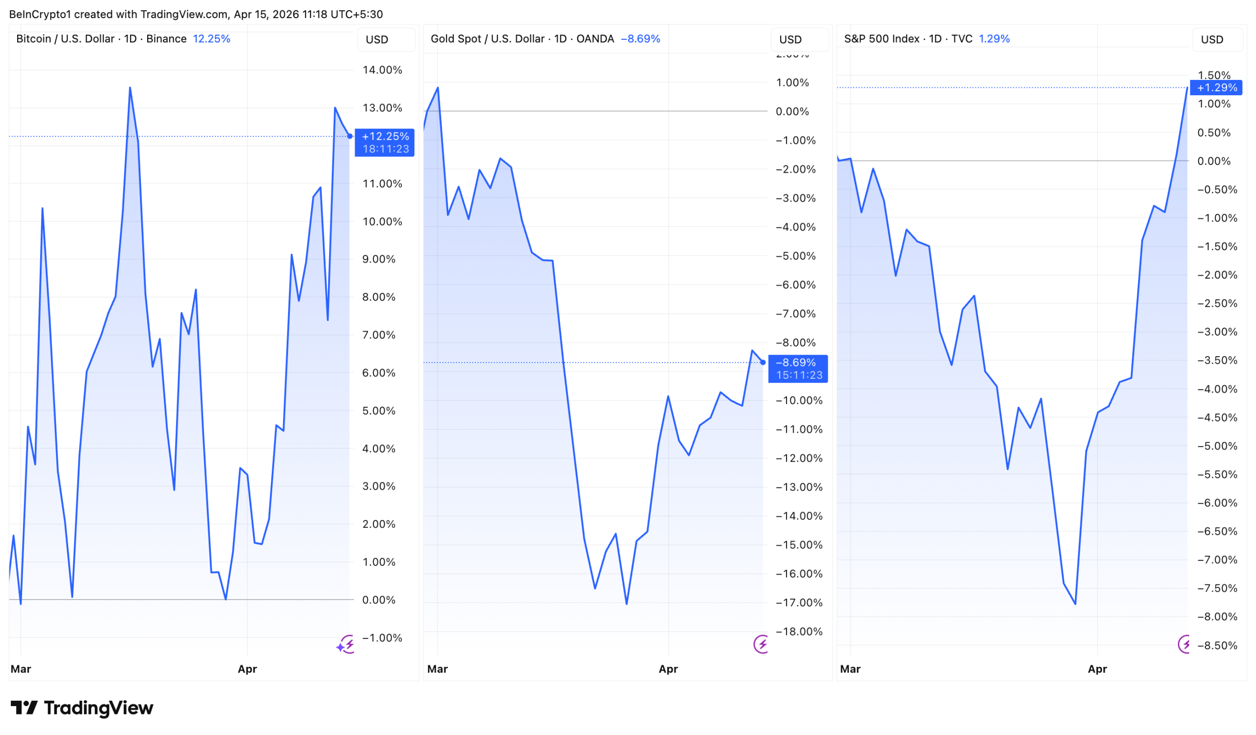 Bitcoin, Gold, and the S&P 500 Performance Since the US-Iran War.