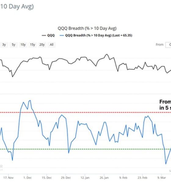 QQQ Breadth