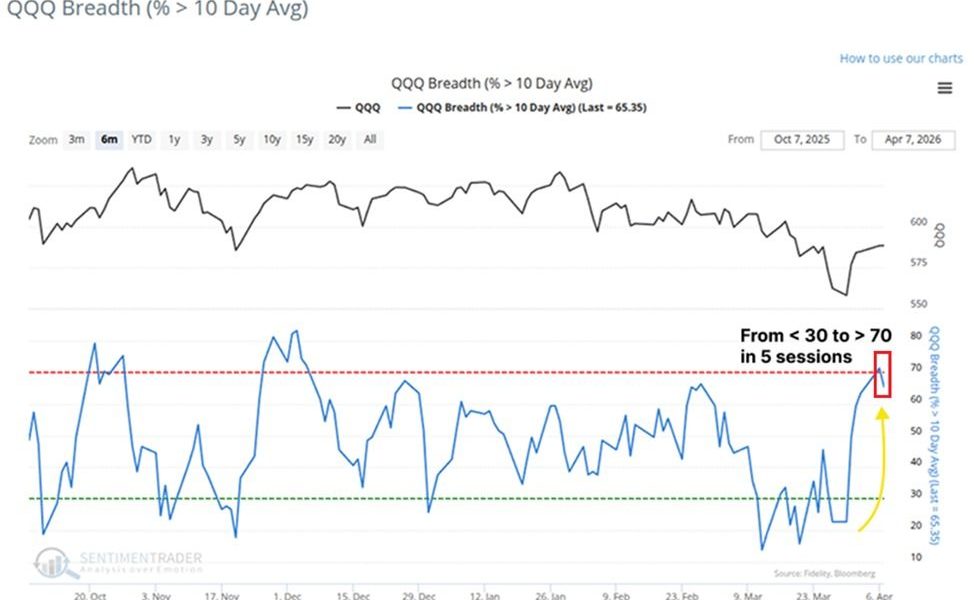 QQQ Breadth