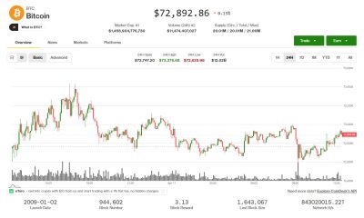 Bitcoin, broader market flat as U.S.-Iran negotiations begin