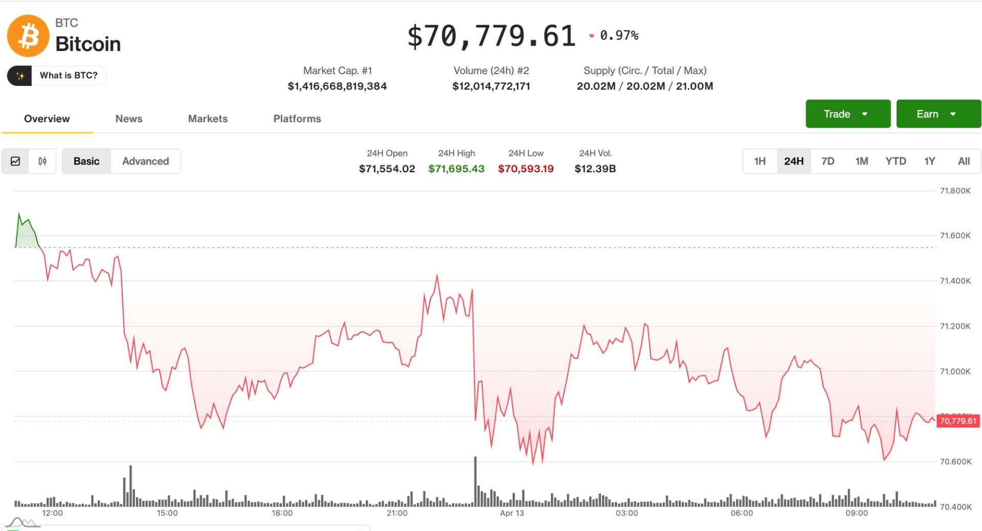 Memecoins outperform as bitcoin traders turn defensive