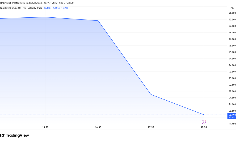 Brent Oil price Performance