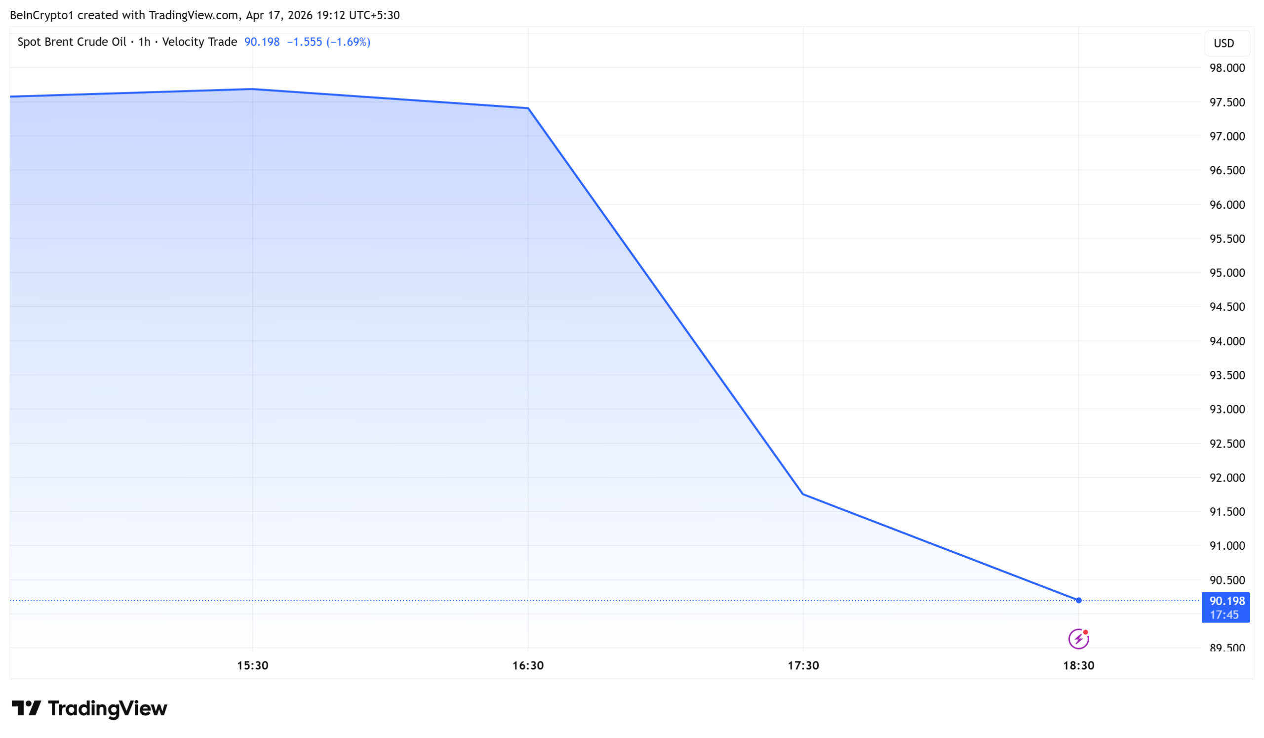 Brent Oil price Performance
