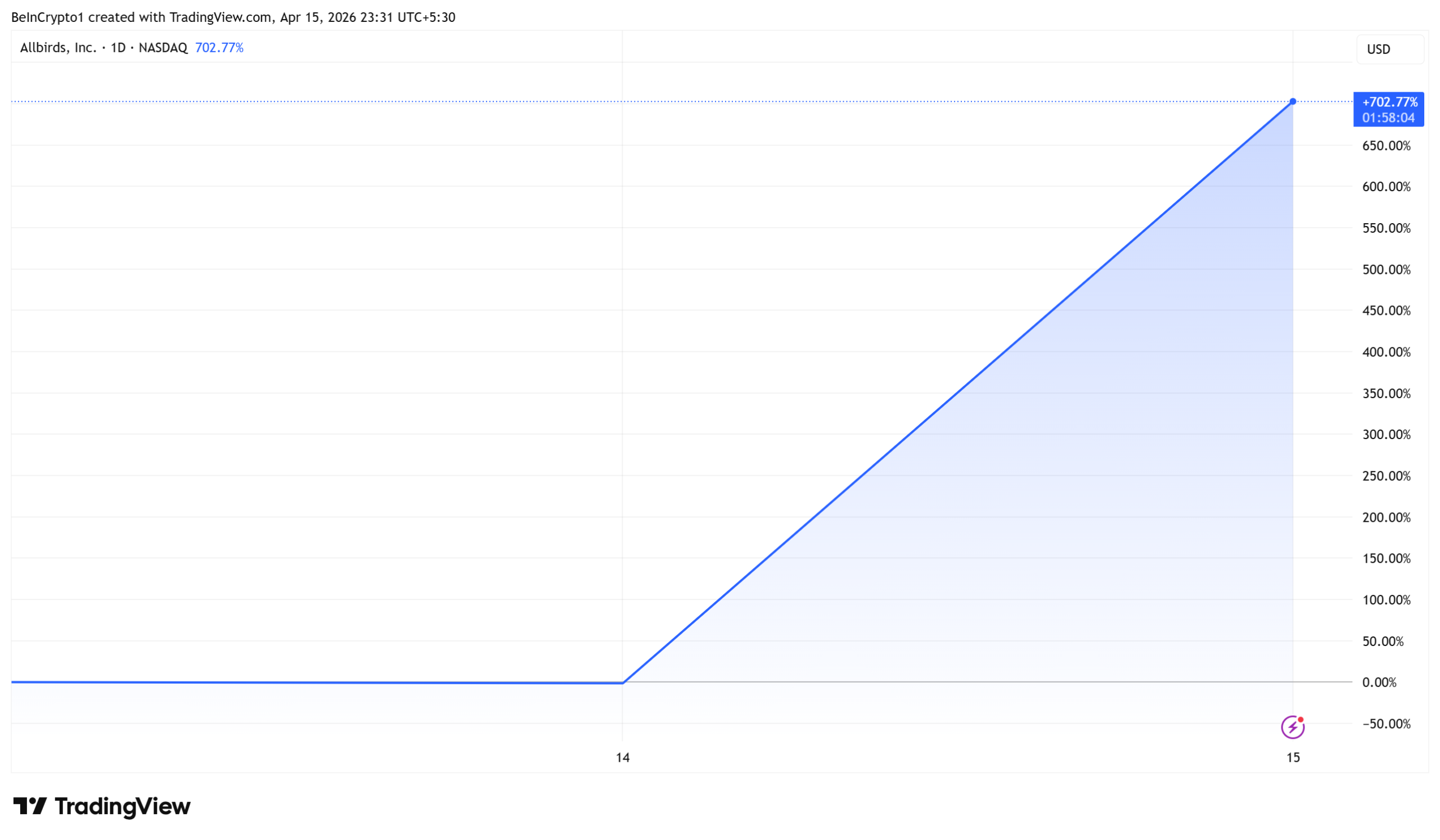 Allbirds (BIRD) Stock Performance