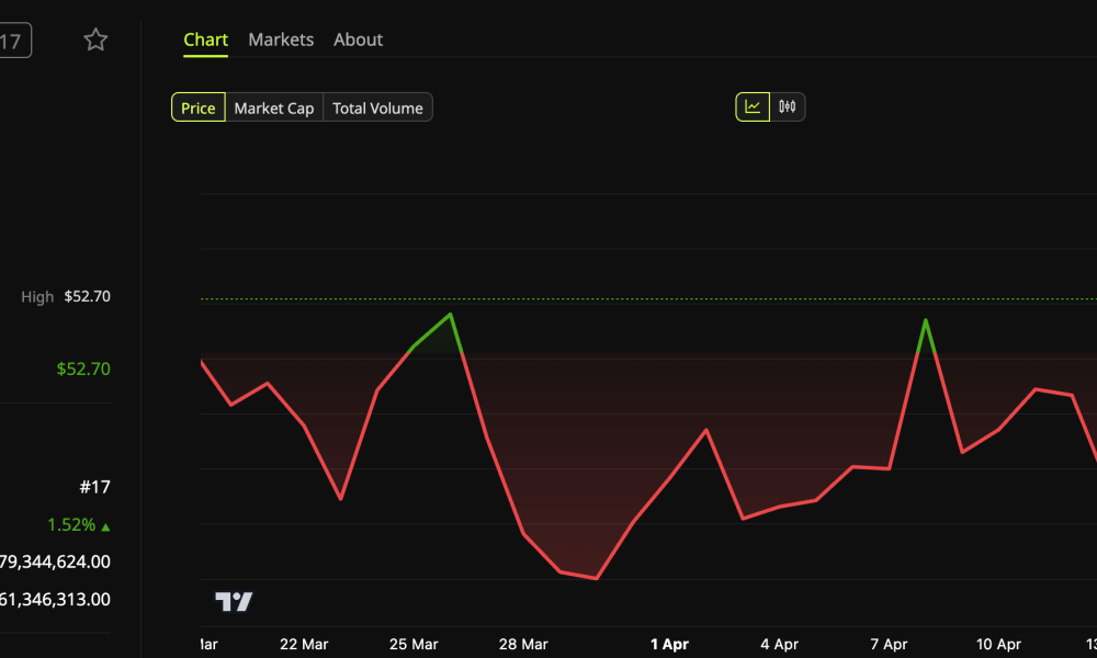 Chainlink (LINK) Price Performance
