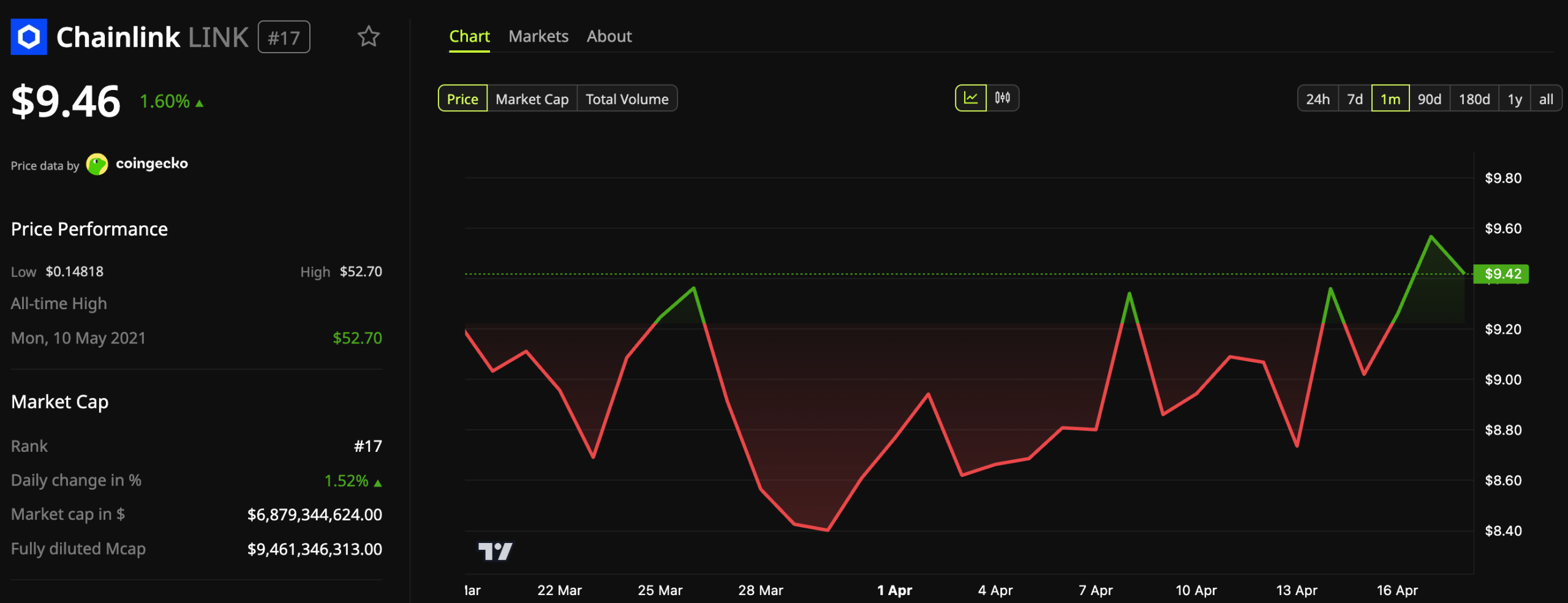 Chainlink (LINK) Price Performance