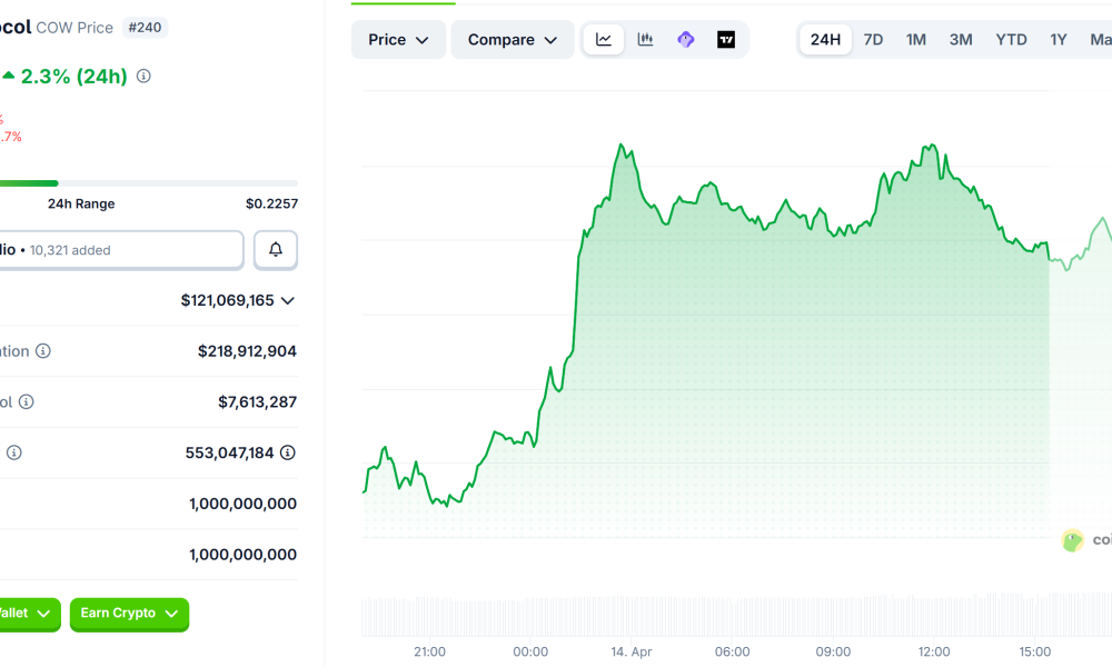 CoW Protocol (COW) Price Performance