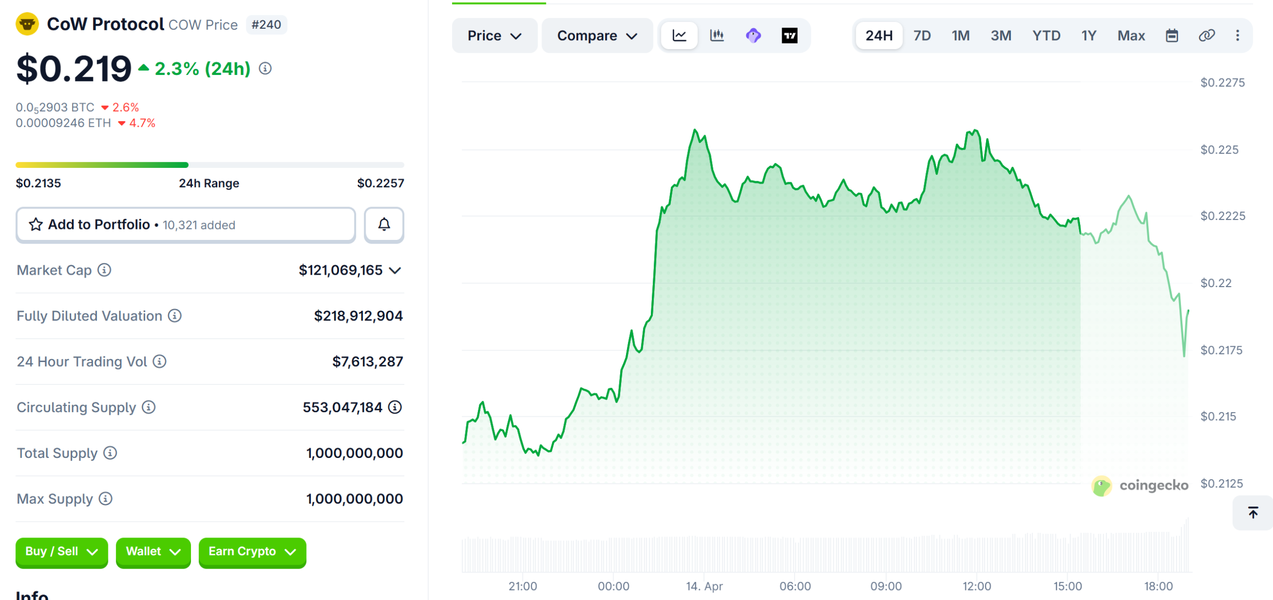 CoW Protocol (COW) Price Performance