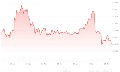 Ethereum (ETH) Price