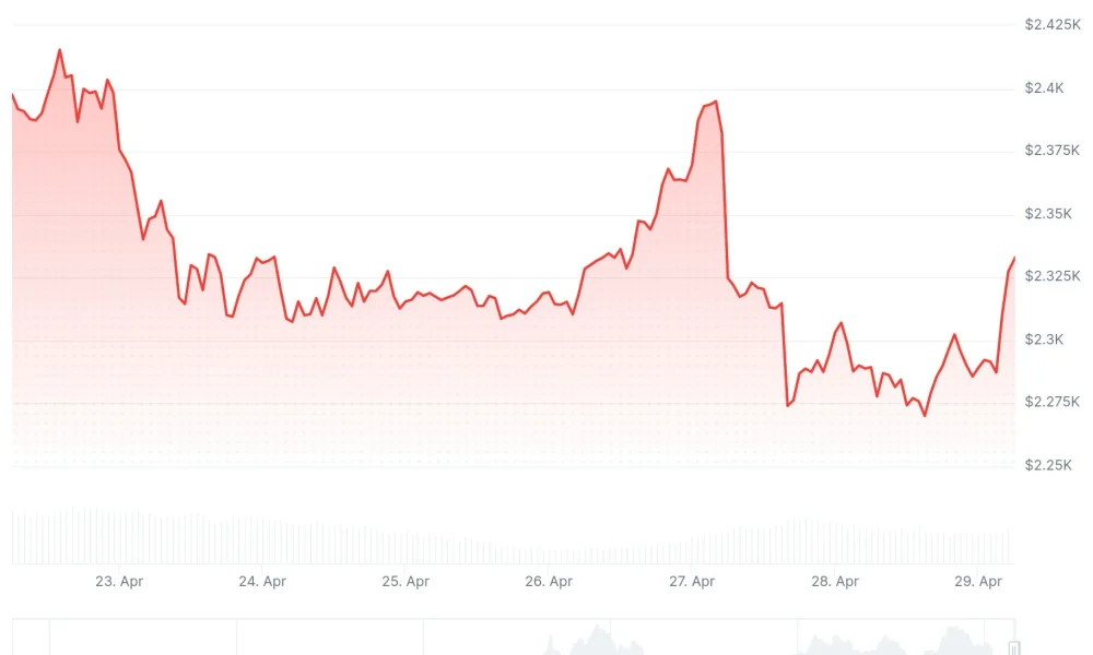 Ethereum (ETH) Price