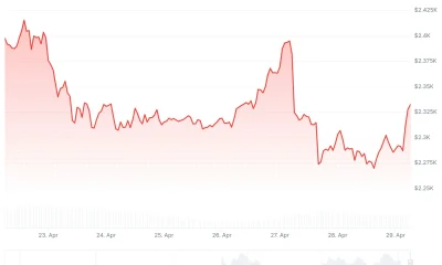 Ethereum (ETH) Price