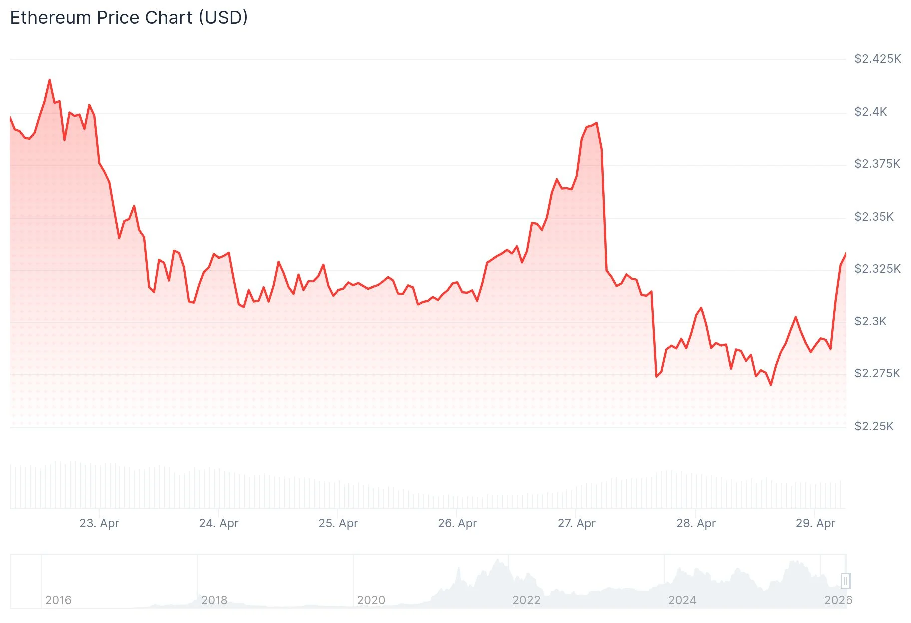 Ethereum (ETH) Price