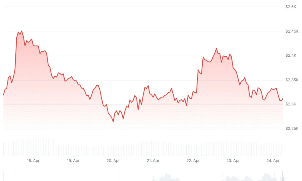 Ethereum (ETH) Price