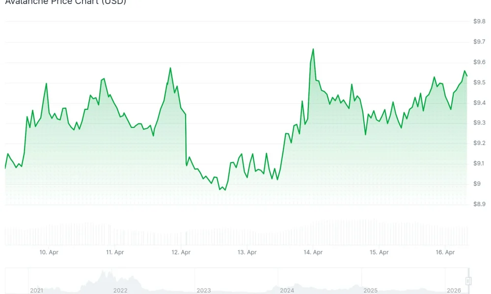 Avalanche (AVAX) Price