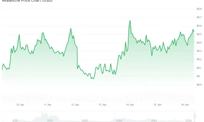 Avalanche (AVAX) Price