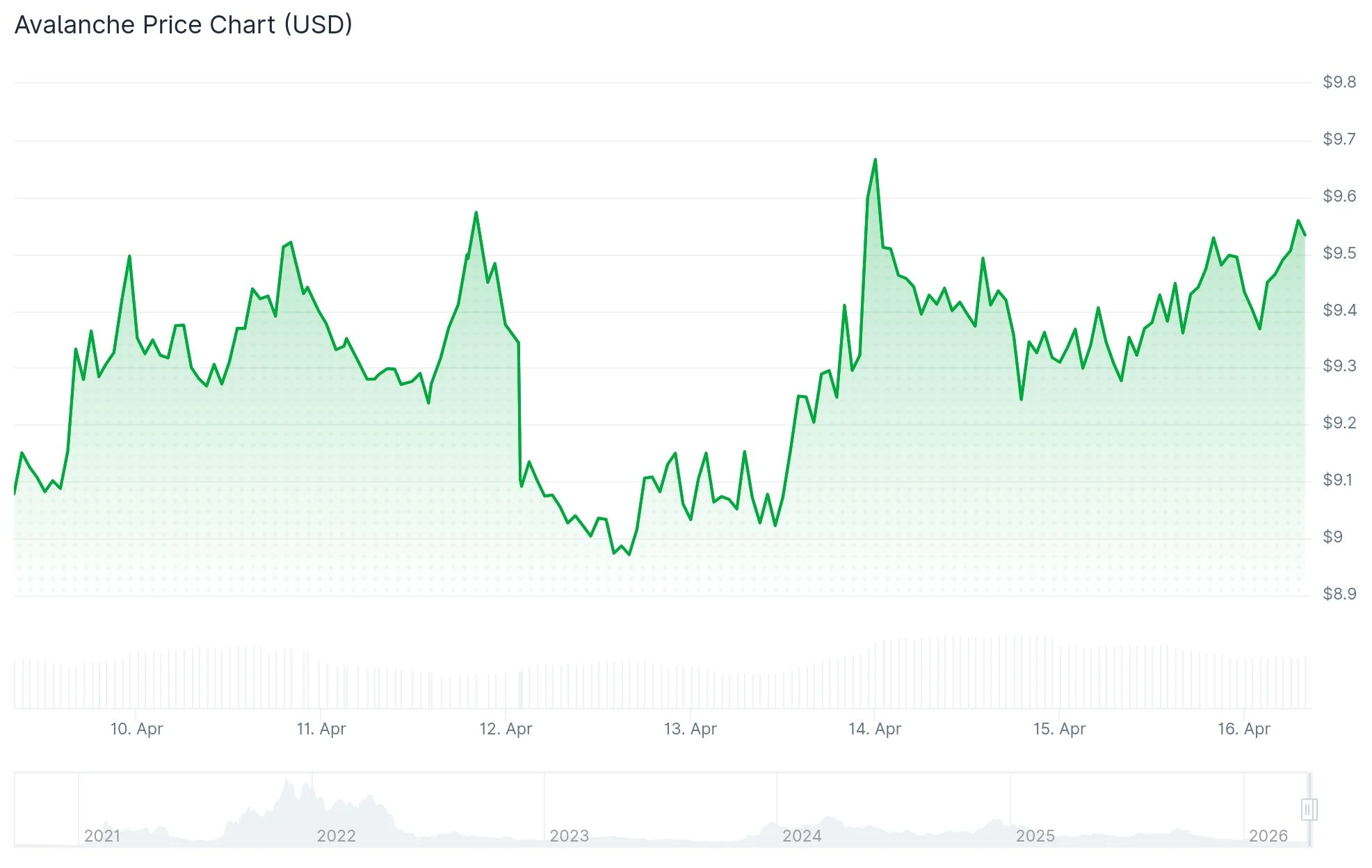 Avalanche (AVAX) Price
