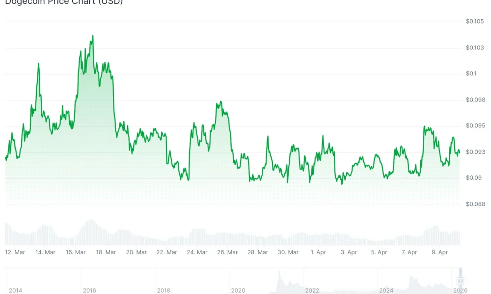Dogecoin (DOGE) Price