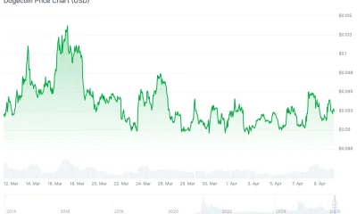Dogecoin (DOGE) Price