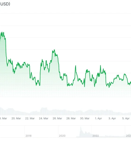 Dogecoin (DOGE) Price