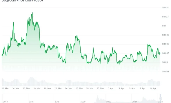 Dogecoin (DOGE) Price