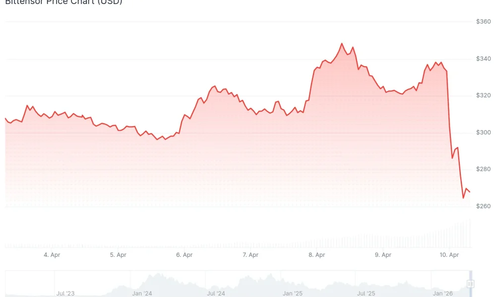 Bittensor (TAO) Price