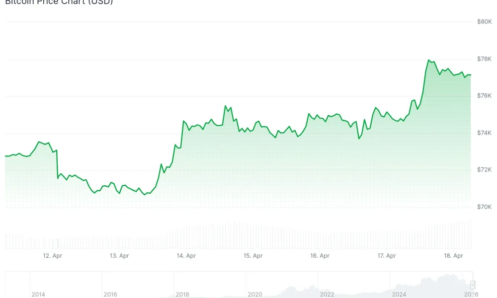 Bitcoin (BTC) Price
