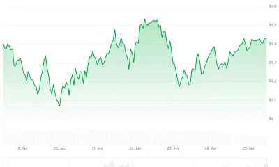 Chainlink (LINK) Price