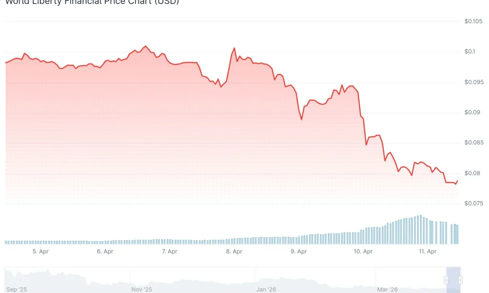 World Liberty Financial (WLFI) Price