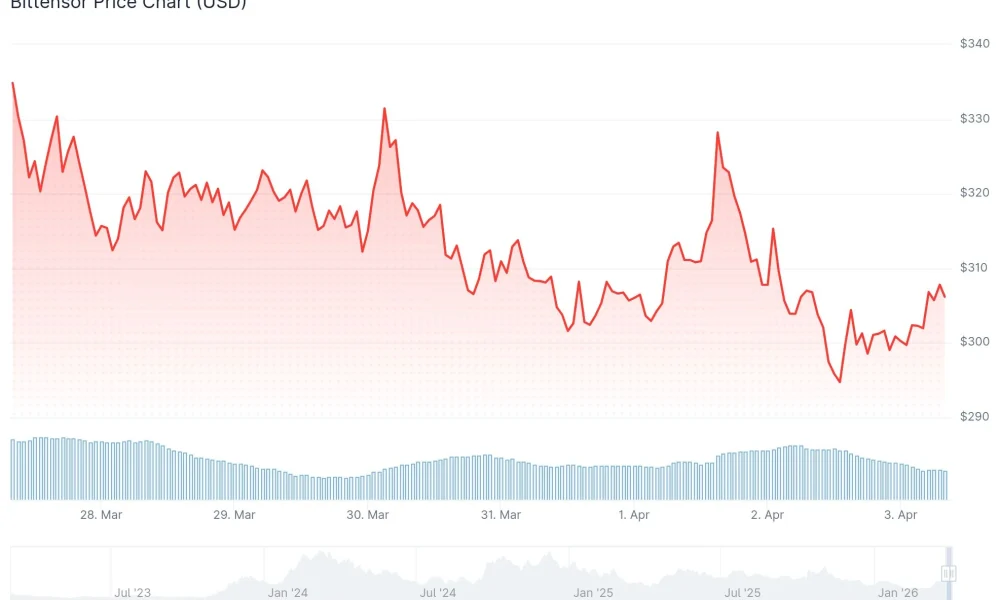 Bittensor (TAO) Price
