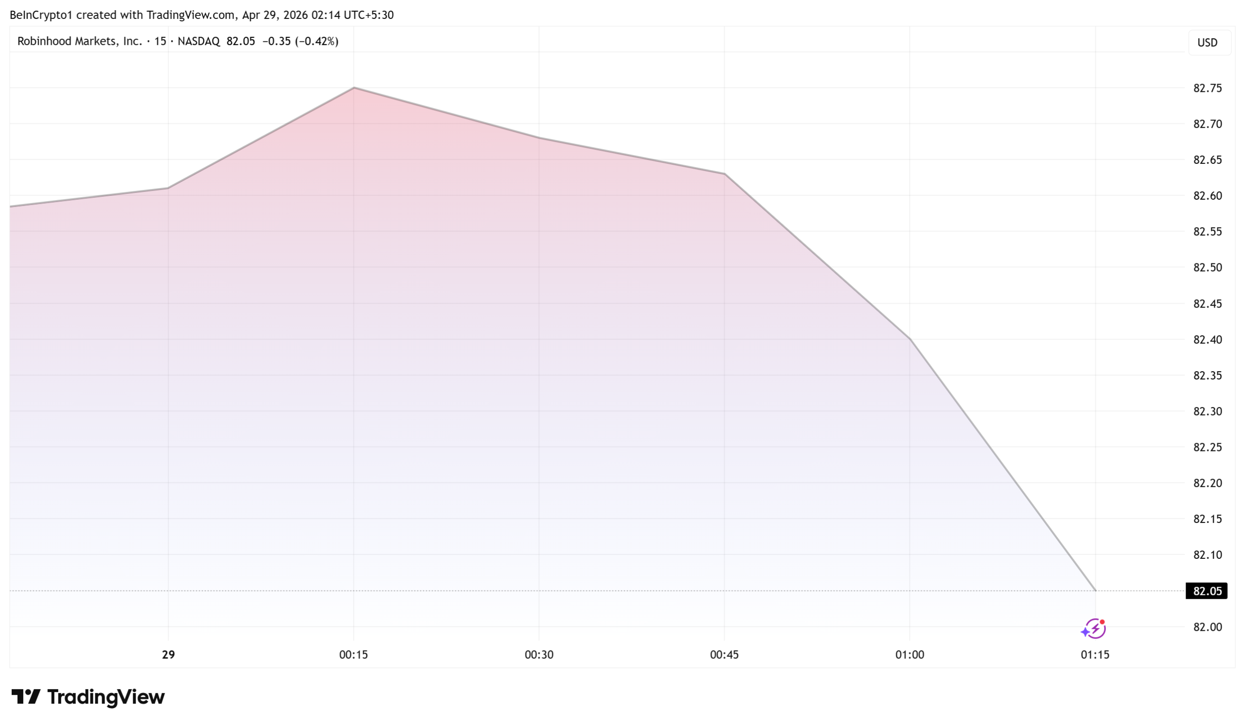 Robinhood (HOOD) Stock Performance