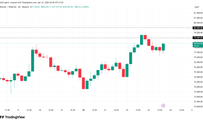 Bitcoin (BTC) Price Performance.