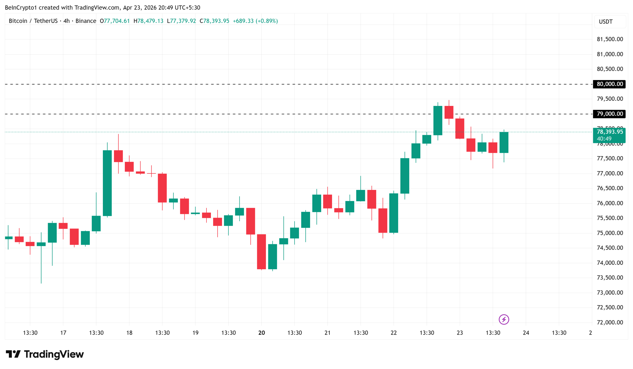 Bitcoin (BTC) Price Performance.