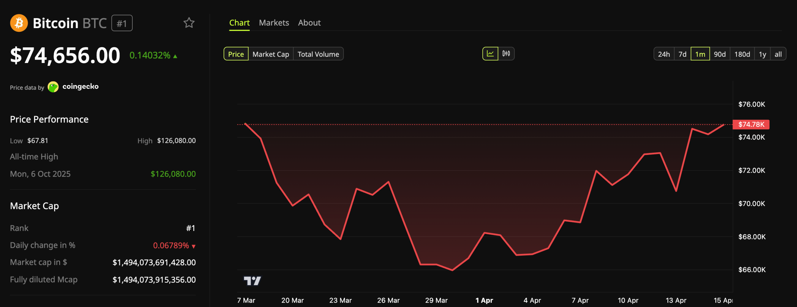 Bitcoin (BTC) Price Performance