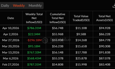 US Bitcoin ETFs Weekly Performance.