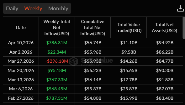 US Bitcoin ETFs Weekly Performance.