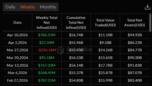 US Bitcoin ETFs Weekly Performance.