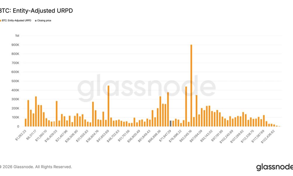 Bitcoin dip buying surges as 850K BTC cluster between $60K and $70K