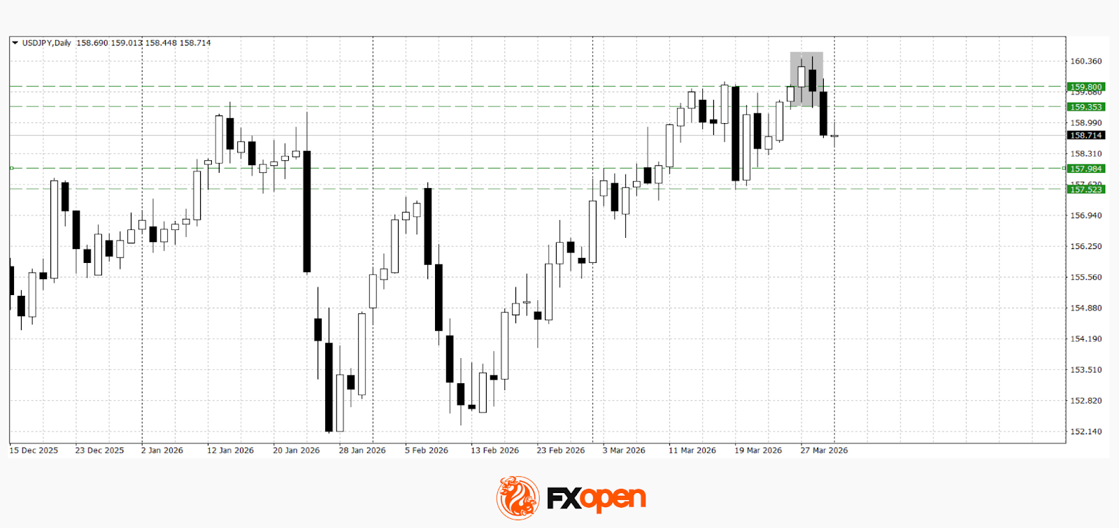 Weak Data Weigh on the Dollar: Market Awaits Trend Confirmation