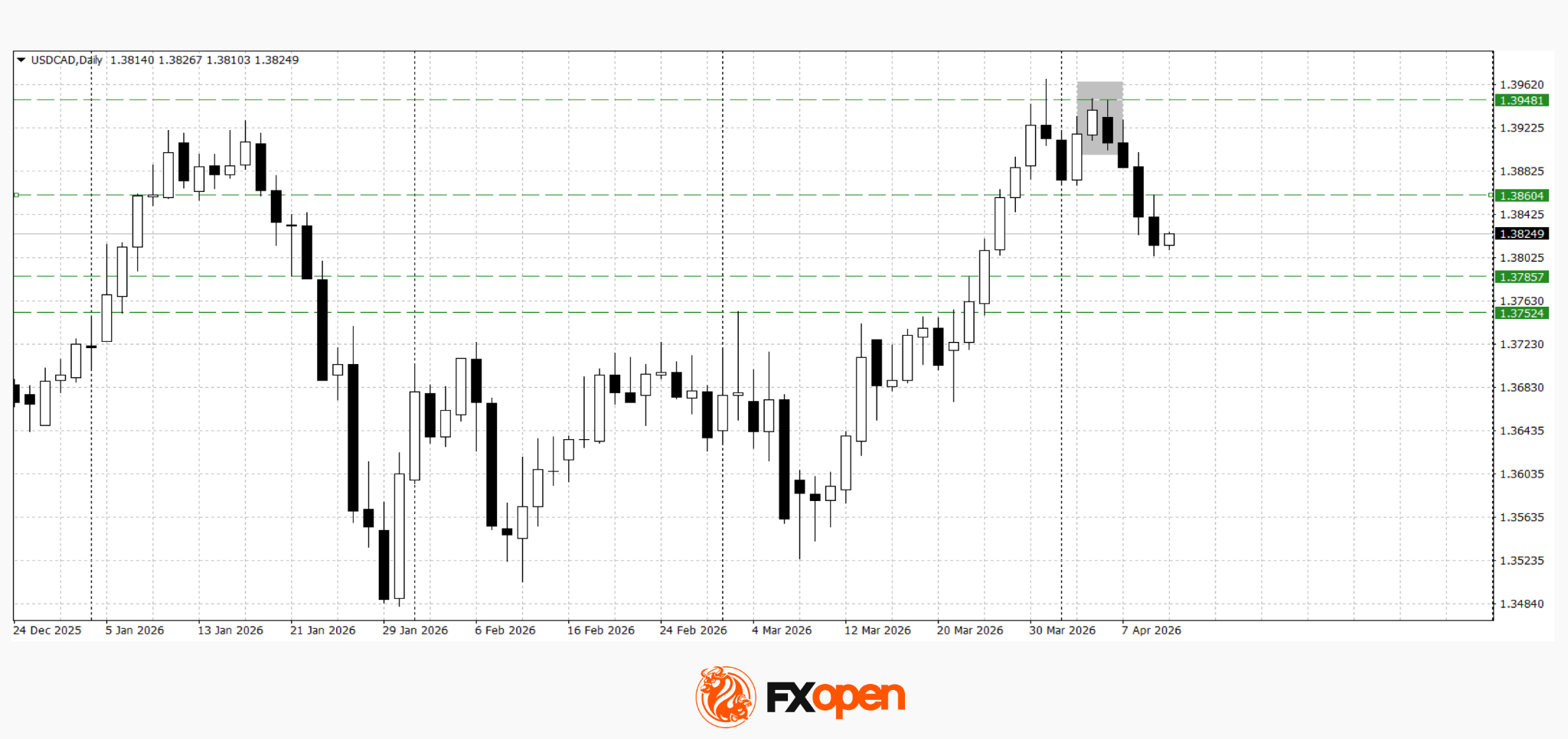 Commodity Currencies on the Rise: Market Focus Shifts to US and Canadian Data