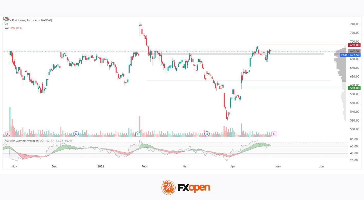 Meta: V-Shaped Recovery Meets Heavy Volume Resistance