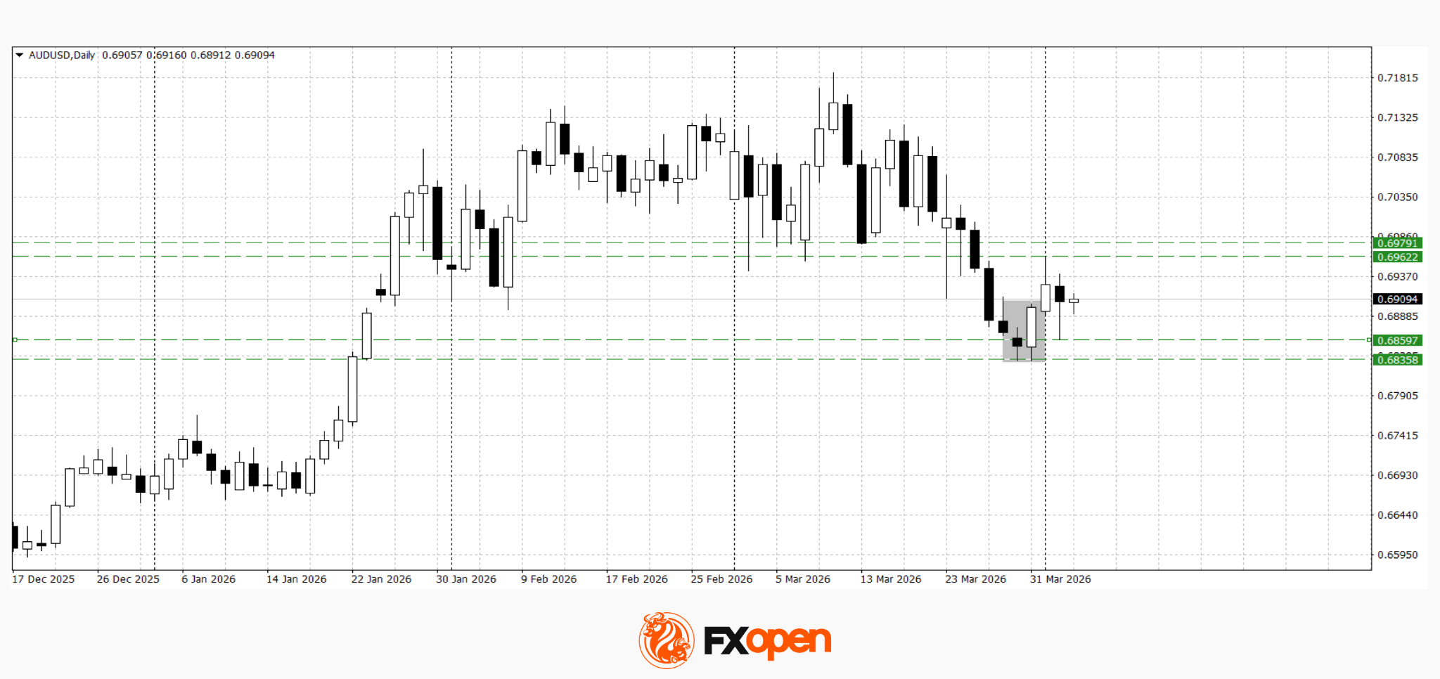 Consolidation Ahead of NFP: Commodity Currencies Search for Direction