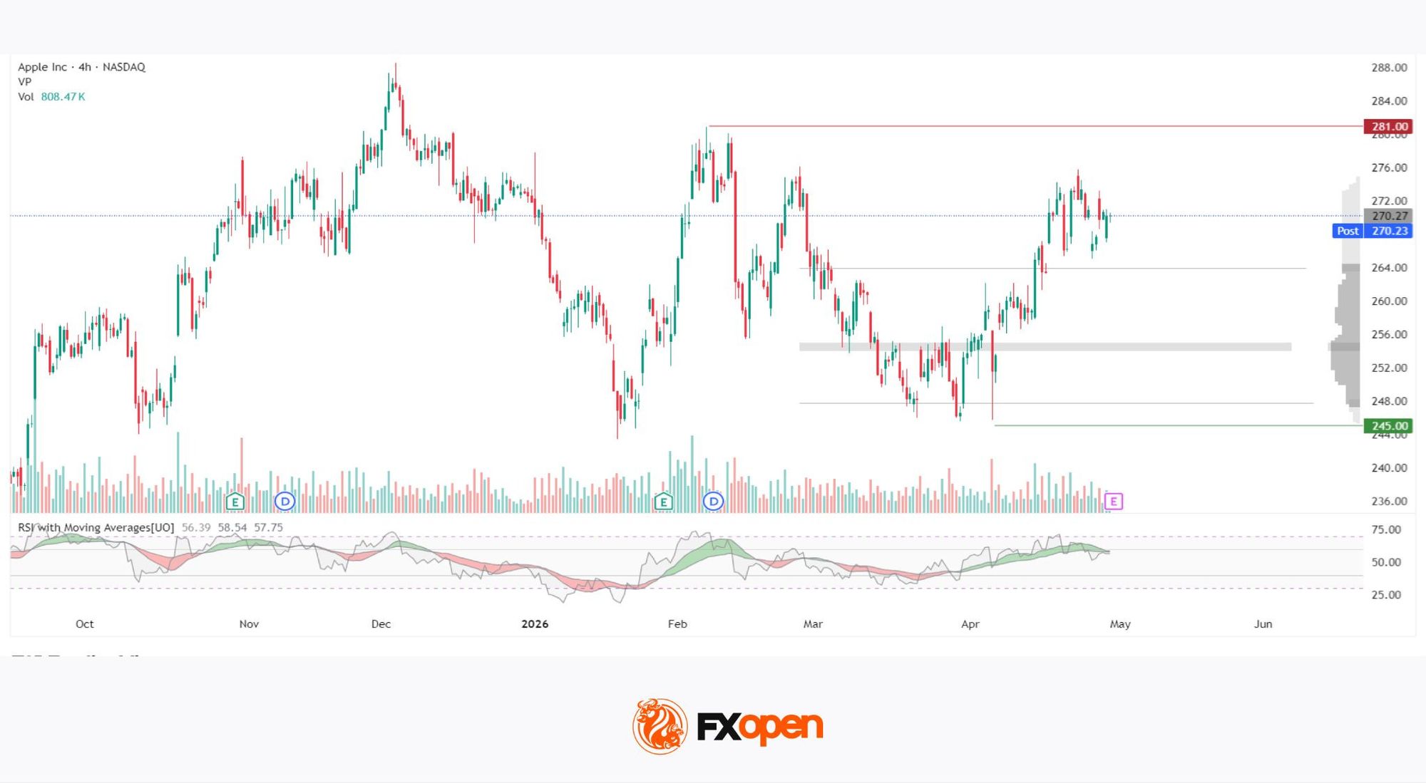 Apple: Earnings Day Above the Activity Zone