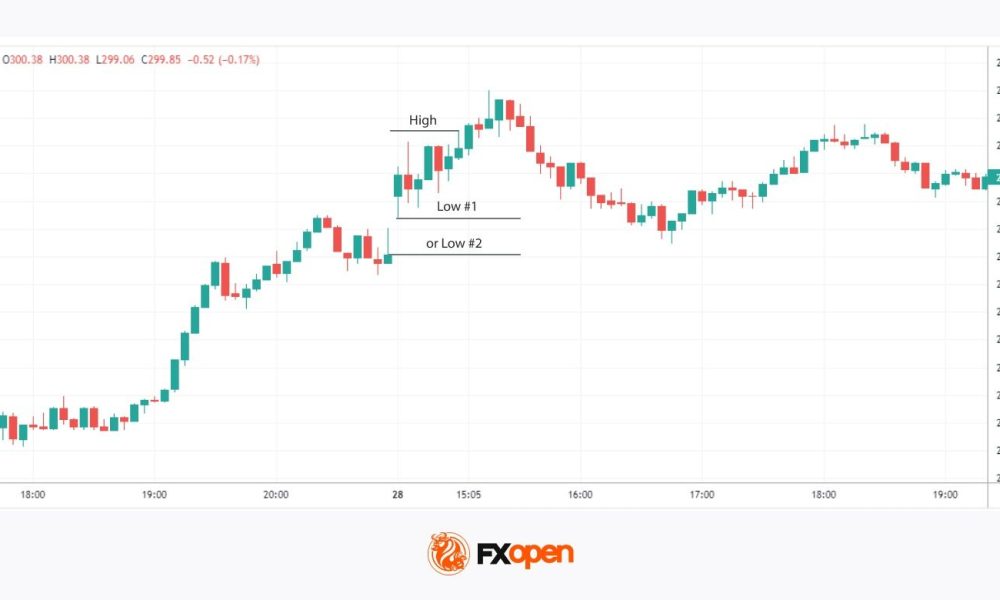 Opening Range Breakout (ORB) Strategy Explained