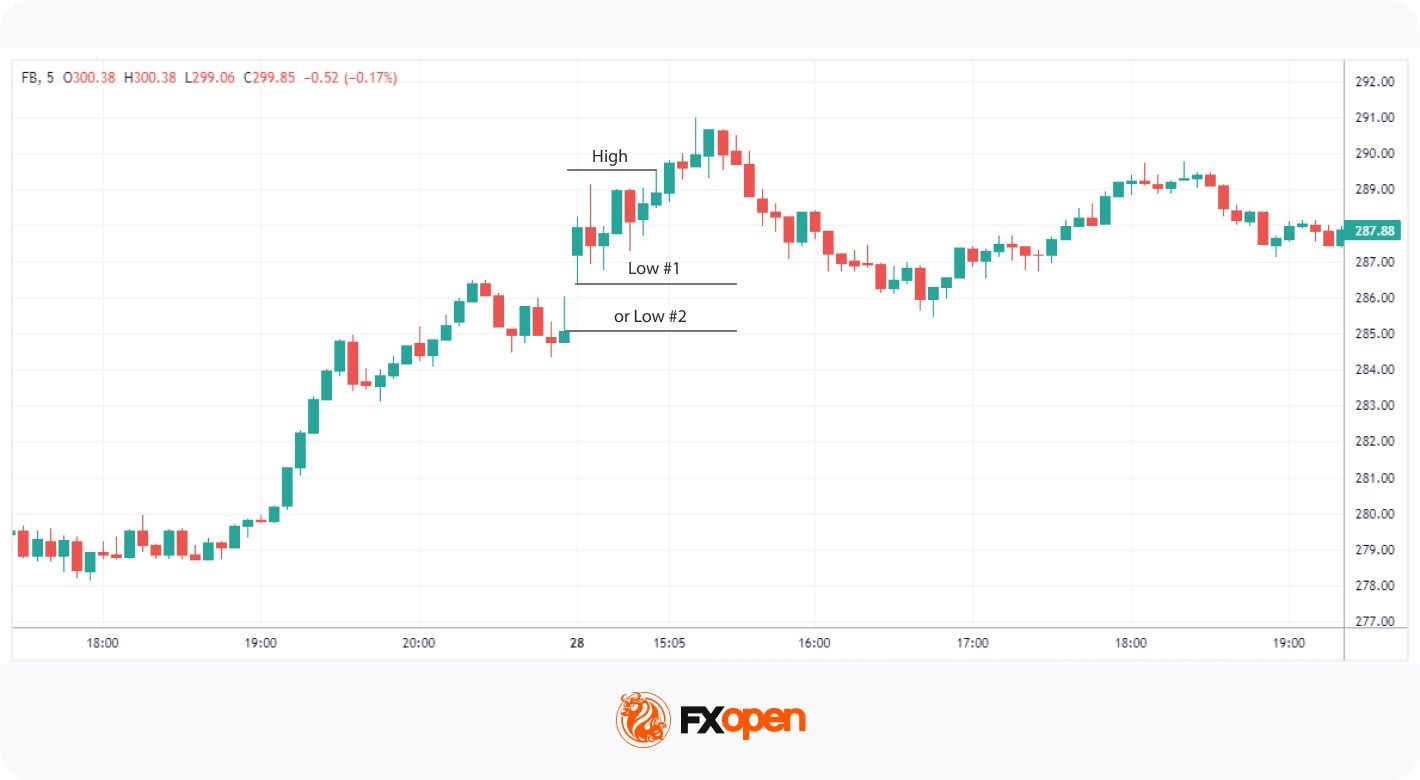 Opening Range Breakout (ORB) Strategy Explained