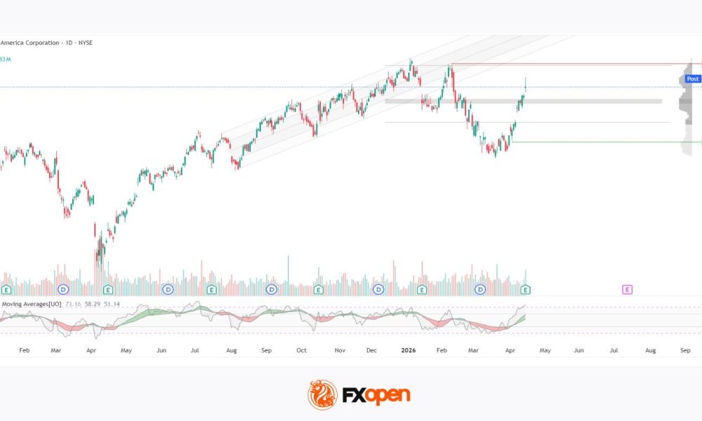 Bank of America: Strong Earnings Reignite Buying Interest