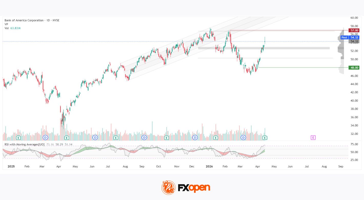 Bank of America: Strong Earnings Reignite Buying Interest
