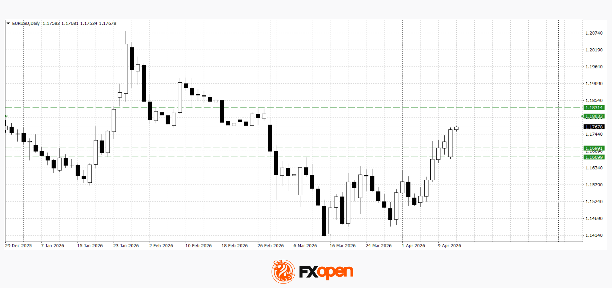 European Currencies Advance Amid Shifting Geopolitical Outlook