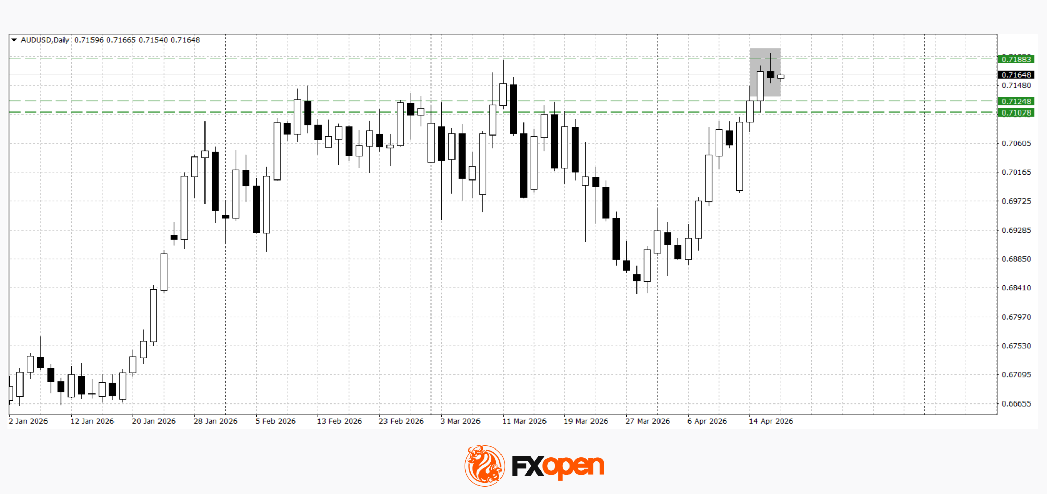 Australian Dollar Pulls Back from Highs on Weaker Data