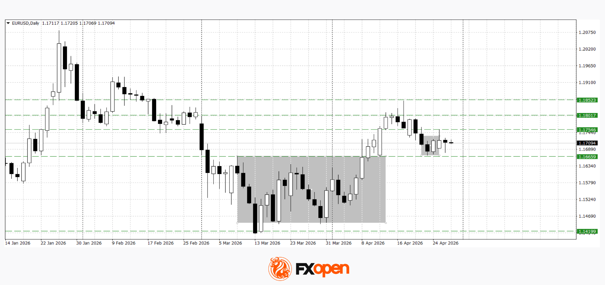 EUR/USD and GBP/USD consolidate ahead of the Fed decision