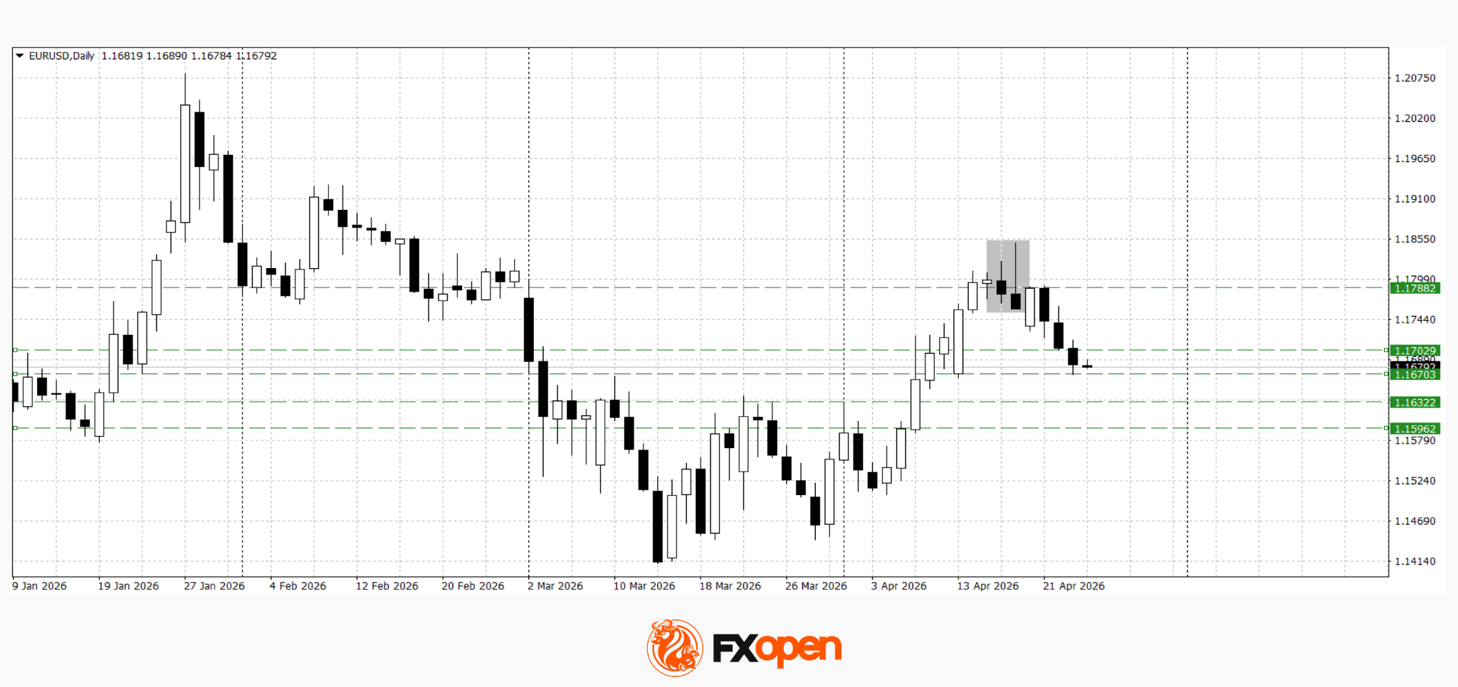 EUR/USD and EUR/CAD Continue Correction Ahead of Key Data